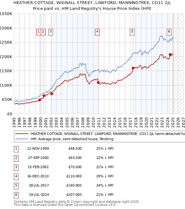 HEATHER COTTAGE, WIGNALL STREET, LAWFORD, MANNINGTREE, CO11 2JL: Price paid vs HM Land Registry's House Price Index