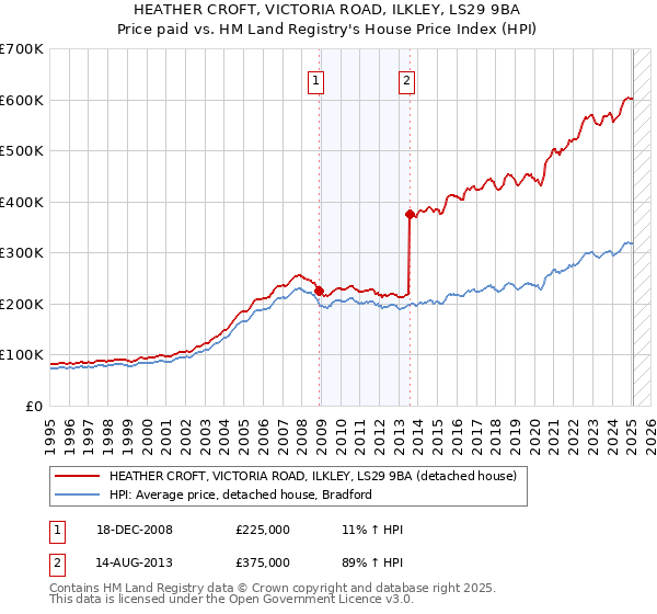 HEATHER CROFT, VICTORIA ROAD, ILKLEY, LS29 9BA: Price paid vs HM Land Registry's House Price Index