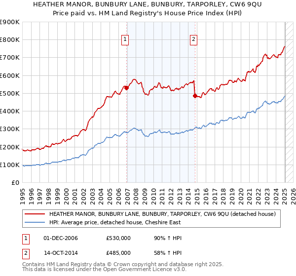 HEATHER MANOR, BUNBURY LANE, BUNBURY, TARPORLEY, CW6 9QU: Price paid vs HM Land Registry's House Price Index