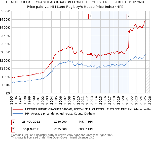 HEATHER RIDGE, CRAGHEAD ROAD, PELTON FELL, CHESTER LE STREET, DH2 2NU: Price paid vs HM Land Registry's House Price Index