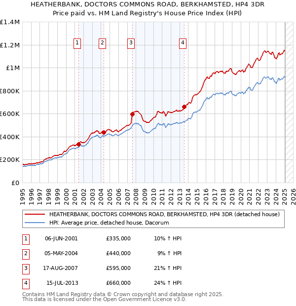 HEATHERBANK, DOCTORS COMMONS ROAD, BERKHAMSTED, HP4 3DR: Price paid vs HM Land Registry's House Price Index