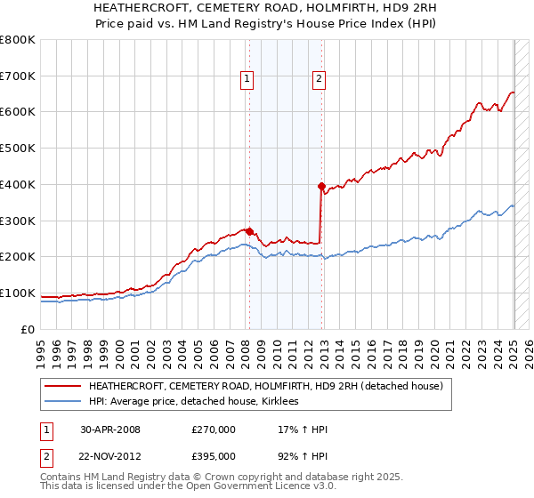 HEATHERCROFT, CEMETERY ROAD, HOLMFIRTH, HD9 2RH: Price paid vs HM Land Registry's House Price Index