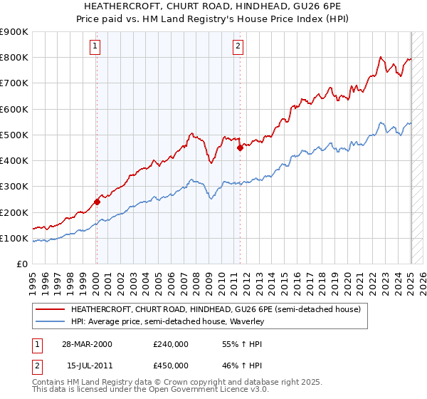 HEATHERCROFT, CHURT ROAD, HINDHEAD, GU26 6PE: Price paid vs HM Land Registry's House Price Index
