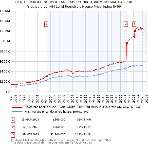 HEATHERCROFT, SCHOOL LANE, ALVECHURCH, BIRMINGHAM, B48 7SB: Price paid vs HM Land Registry's House Price Index