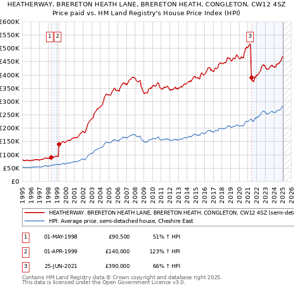 HEATHERWAY, BRERETON HEATH LANE, BRERETON HEATH, CONGLETON, CW12 4SZ: Price paid vs HM Land Registry's House Price Index