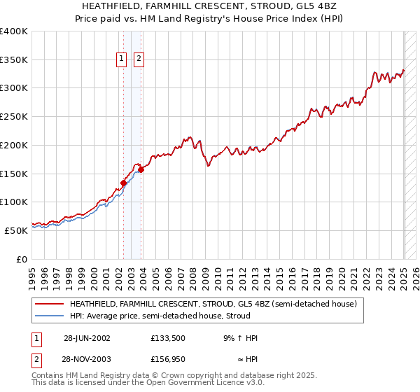 HEATHFIELD, FARMHILL CRESCENT, STROUD, GL5 4BZ: Price paid vs HM Land Registry's House Price Index
