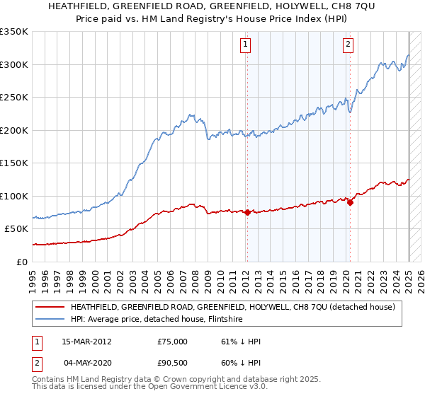 HEATHFIELD, GREENFIELD ROAD, GREENFIELD, HOLYWELL, CH8 7QU: Price paid vs HM Land Registry's House Price Index