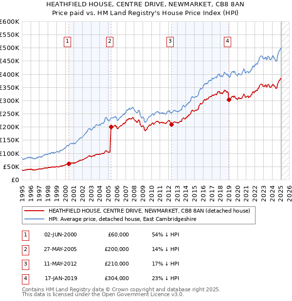 HEATHFIELD HOUSE, CENTRE DRIVE, NEWMARKET, CB8 8AN: Price paid vs HM Land Registry's House Price Index