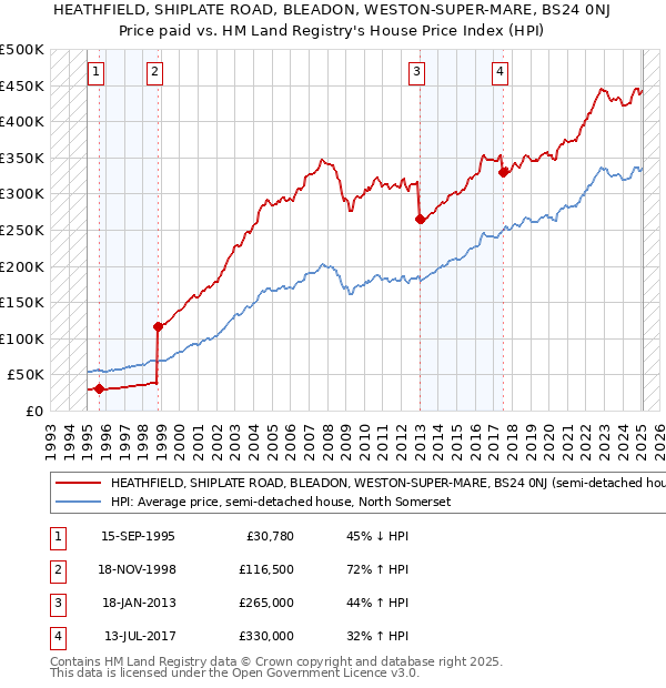 HEATHFIELD, SHIPLATE ROAD, BLEADON, WESTON-SUPER-MARE, BS24 0NJ: Price paid vs HM Land Registry's House Price Index