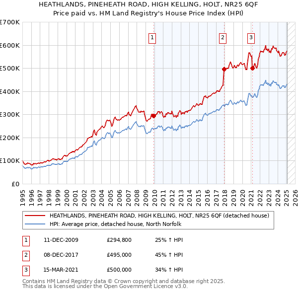 HEATHLANDS, PINEHEATH ROAD, HIGH KELLING, HOLT, NR25 6QF: Price paid vs HM Land Registry's House Price Index