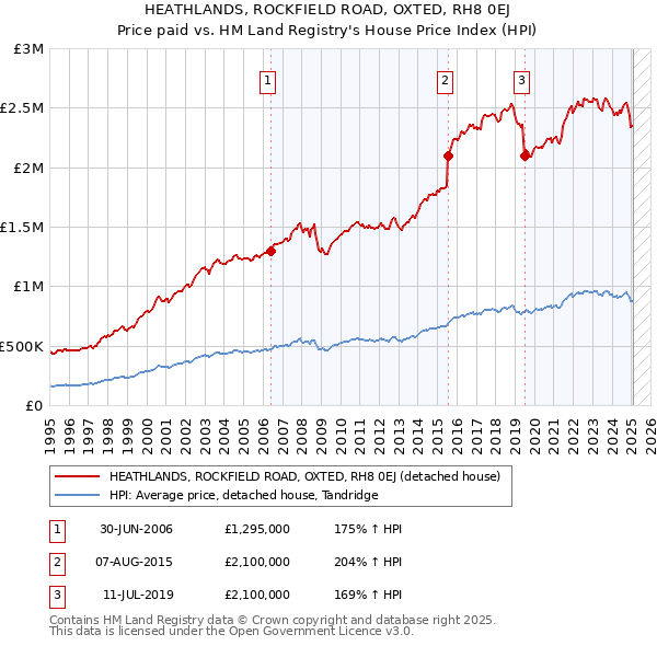 HEATHLANDS, ROCKFIELD ROAD, OXTED, RH8 0EJ: Price paid vs HM Land Registry's House Price Index