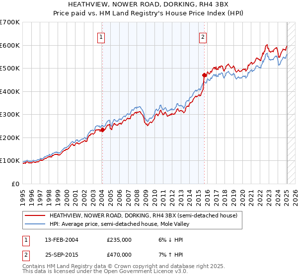 HEATHVIEW, NOWER ROAD, DORKING, RH4 3BX: Price paid vs HM Land Registry's House Price Index