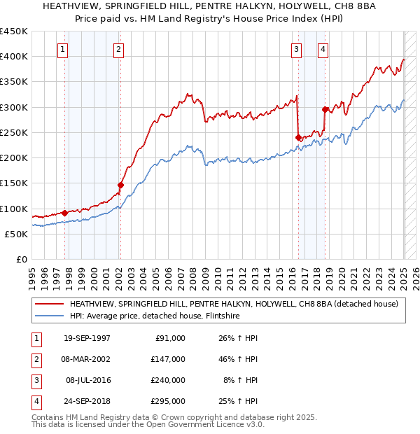 HEATHVIEW, SPRINGFIELD HILL, PENTRE HALKYN, HOLYWELL, CH8 8BA: Price paid vs HM Land Registry's House Price Index