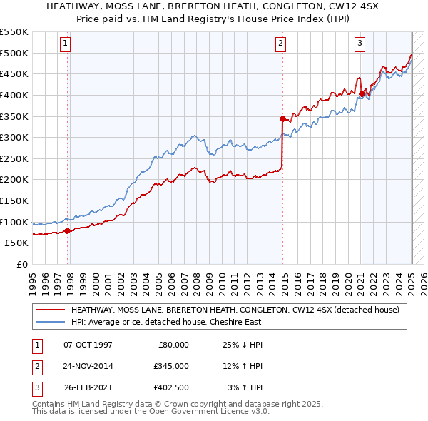 HEATHWAY, MOSS LANE, BRERETON HEATH, CONGLETON, CW12 4SX: Price paid vs HM Land Registry's House Price Index