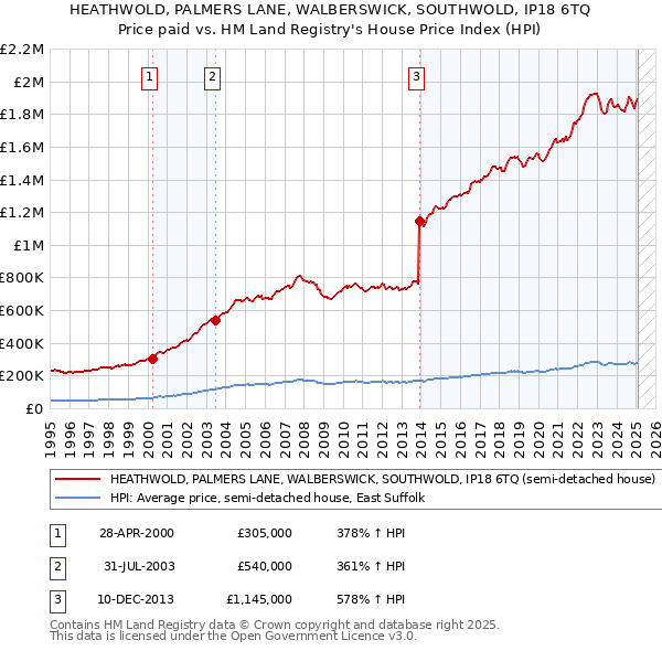 HEATHWOLD, PALMERS LANE, WALBERSWICK, SOUTHWOLD, IP18 6TQ: Price paid vs HM Land Registry's House Price Index