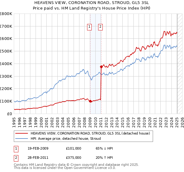 HEAVENS VIEW, CORONATION ROAD, STROUD, GL5 3SL: Price paid vs HM Land Registry's House Price Index