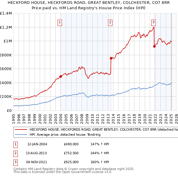 HECKFORD HOUSE, HECKFORDS ROAD, GREAT BENTLEY, COLCHESTER, CO7 8RR: Price paid vs HM Land Registry's House Price Index