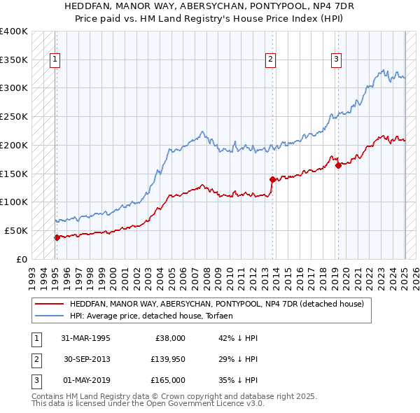 HEDDFAN, MANOR WAY, ABERSYCHAN, PONTYPOOL, NP4 7DR: Price paid vs HM Land Registry's House Price Index