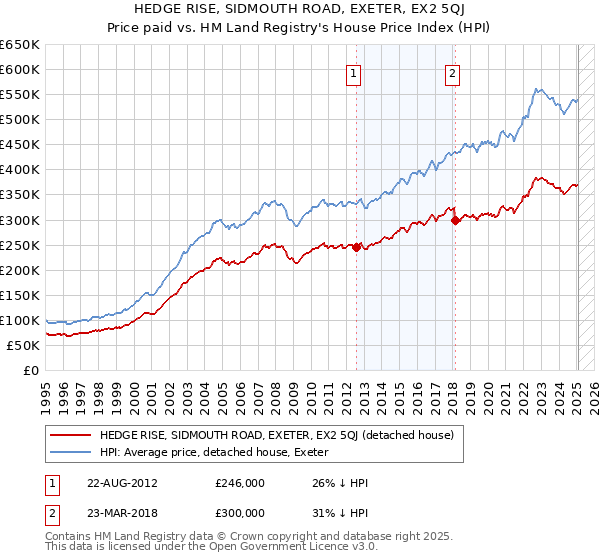 HEDGE RISE, SIDMOUTH ROAD, EXETER, EX2 5QJ: Price paid vs HM Land Registry's House Price Index