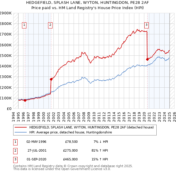 HEDGEFIELD, SPLASH LANE, WYTON, HUNTINGDON, PE28 2AF: Price paid vs HM Land Registry's House Price Index