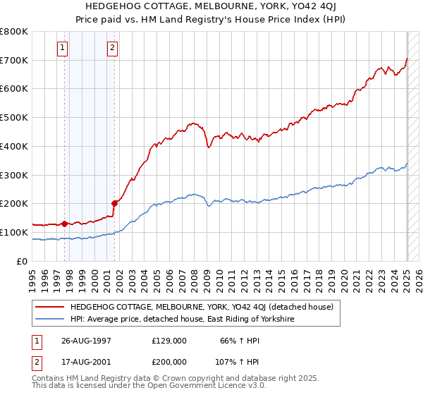 HEDGEHOG COTTAGE, MELBOURNE, YORK, YO42 4QJ: Price paid vs HM Land Registry's House Price Index