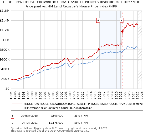 HEDGEROW HOUSE, CROWBROOK ROAD, ASKETT, PRINCES RISBOROUGH, HP27 9LR: Price paid vs HM Land Registry's House Price Index