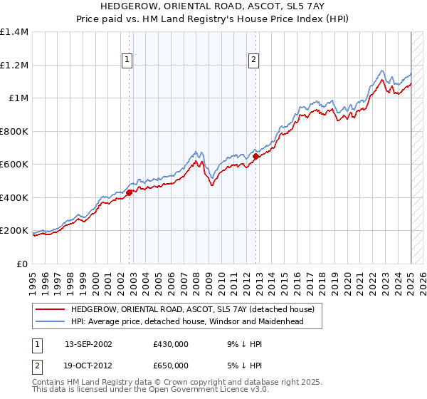 HEDGEROW, ORIENTAL ROAD, ASCOT, SL5 7AY: Price paid vs HM Land Registry's House Price Index