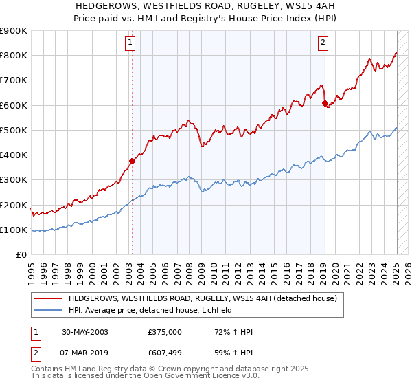 HEDGEROWS, WESTFIELDS ROAD, RUGELEY, WS15 4AH: Price paid vs HM Land Registry's House Price Index