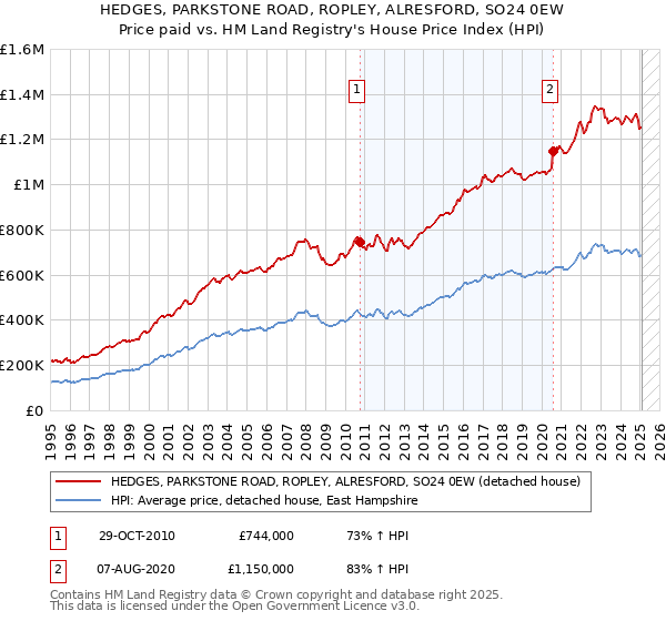 HEDGES, PARKSTONE ROAD, ROPLEY, ALRESFORD, SO24 0EW: Price paid vs HM Land Registry's House Price Index
