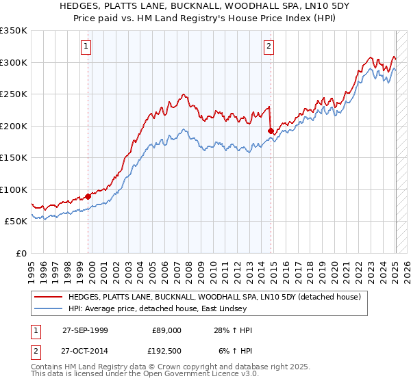 HEDGES, PLATTS LANE, BUCKNALL, WOODHALL SPA, LN10 5DY: Price paid vs HM Land Registry's House Price Index