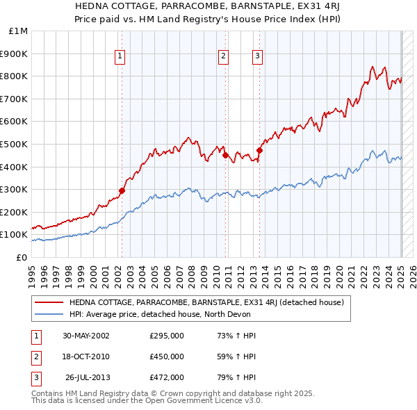 HEDNA COTTAGE, PARRACOMBE, BARNSTAPLE, EX31 4RJ: Price paid vs HM Land Registry's House Price Index