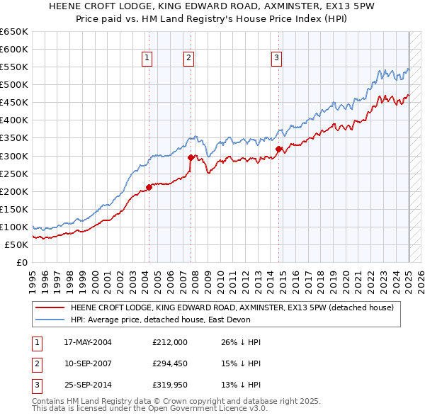 HEENE CROFT LODGE, KING EDWARD ROAD, AXMINSTER, EX13 5PW: Price paid vs HM Land Registry's House Price Index