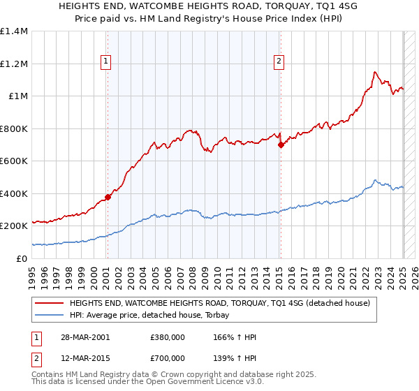 HEIGHTS END, WATCOMBE HEIGHTS ROAD, TORQUAY, TQ1 4SG: Price paid vs HM Land Registry's House Price Index
