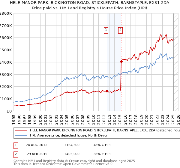 HELE MANOR PARK, BICKINGTON ROAD, STICKLEPATH, BARNSTAPLE, EX31 2DA: Price paid vs HM Land Registry's House Price Index