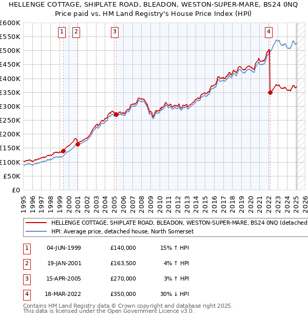 HELLENGE COTTAGE, SHIPLATE ROAD, BLEADON, WESTON-SUPER-MARE, BS24 0NQ: Price paid vs HM Land Registry's House Price Index