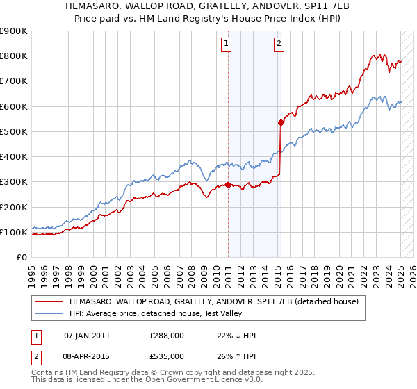 HEMASARO, WALLOP ROAD, GRATELEY, ANDOVER, SP11 7EB: Price paid vs HM Land Registry's House Price Index
