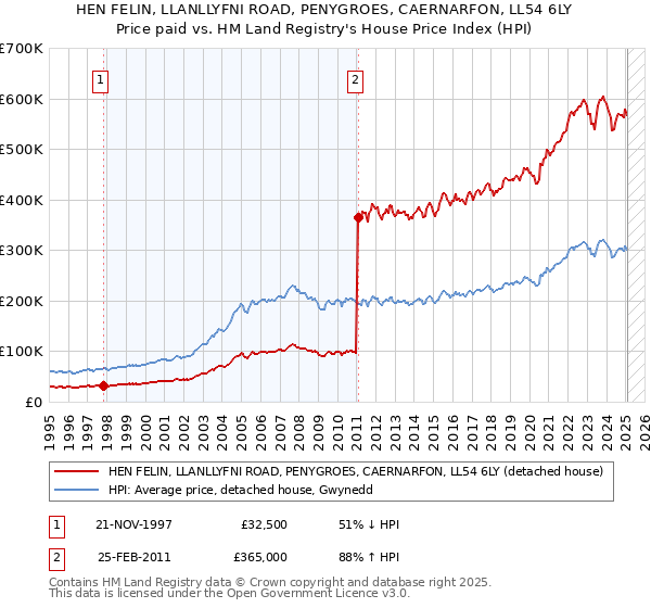 HEN FELIN, LLANLLYFNI ROAD, PENYGROES, CAERNARFON, LL54 6LY: Price paid vs HM Land Registry's House Price Index