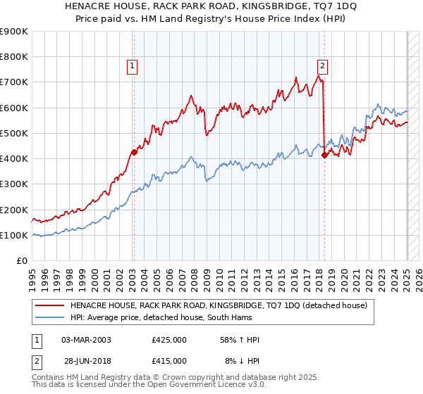 HENACRE HOUSE, RACK PARK ROAD, KINGSBRIDGE, TQ7 1DQ: Price paid vs HM Land Registry's House Price Index