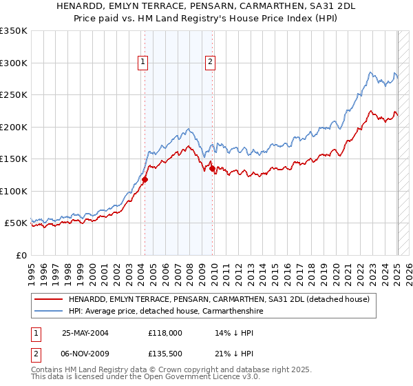 HENARDD, EMLYN TERRACE, PENSARN, CARMARTHEN, SA31 2DL: Price paid vs HM Land Registry's House Price Index