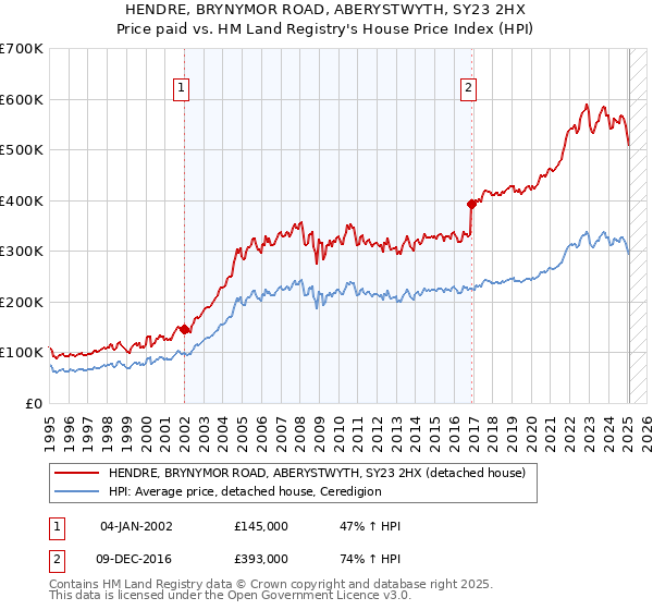 HENDRE, BRYNYMOR ROAD, ABERYSTWYTH, SY23 2HX: Price paid vs HM Land Registry's House Price Index