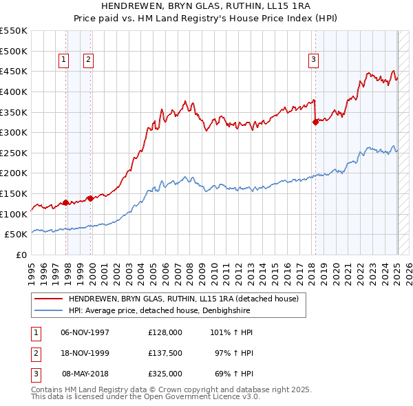 HENDREWEN, BRYN GLAS, RUTHIN, LL15 1RA: Price paid vs HM Land Registry's House Price Index
