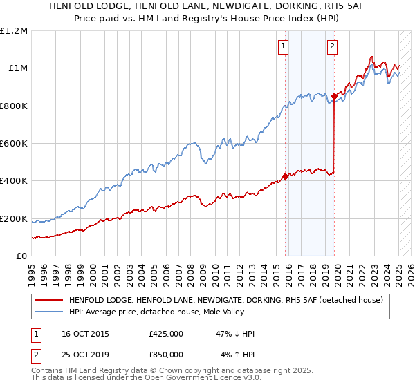 HENFOLD LODGE, HENFOLD LANE, NEWDIGATE, DORKING, RH5 5AF: Price paid vs HM Land Registry's House Price Index