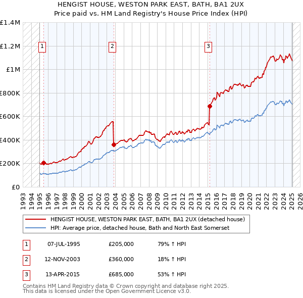 HENGIST HOUSE, WESTON PARK EAST, BATH, BA1 2UX: Price paid vs HM Land Registry's House Price Index