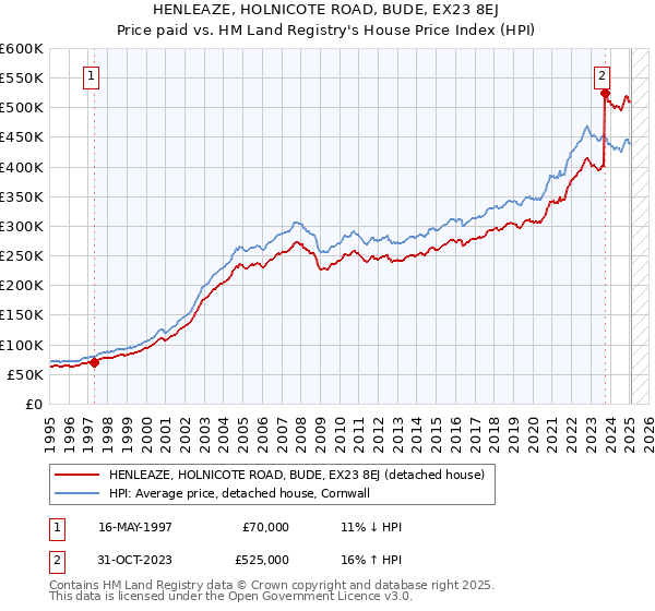 HENLEAZE, HOLNICOTE ROAD, BUDE, EX23 8EJ: Price paid vs HM Land Registry's House Price Index