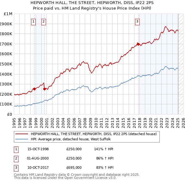 HEPWORTH HALL, THE STREET, HEPWORTH, DISS, IP22 2PS: Price paid vs HM Land Registry's House Price Index