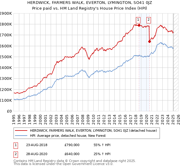HERDWICK, FARMERS WALK, EVERTON, LYMINGTON, SO41 0JZ: Price paid vs HM Land Registry's House Price Index