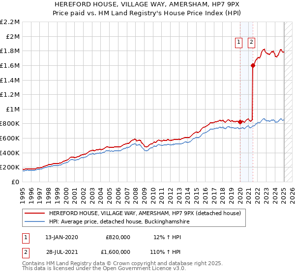 HEREFORD HOUSE, VILLAGE WAY, AMERSHAM, HP7 9PX: Price paid vs HM Land Registry's House Price Index