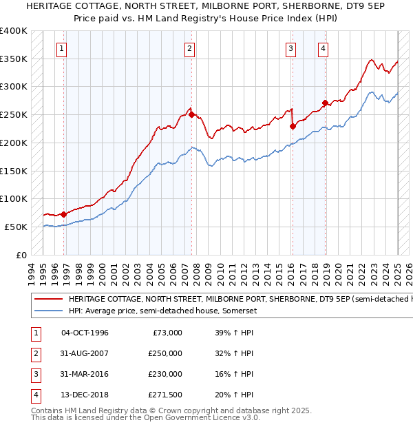 HERITAGE COTTAGE, NORTH STREET, MILBORNE PORT, SHERBORNE, DT9 5EP: Price paid vs HM Land Registry's House Price Index