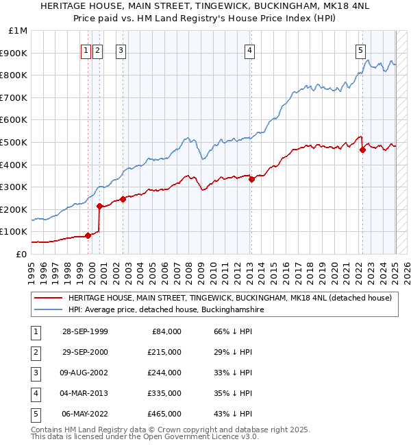 HERITAGE HOUSE, MAIN STREET, TINGEWICK, BUCKINGHAM, MK18 4NL: Price paid vs HM Land Registry's House Price Index