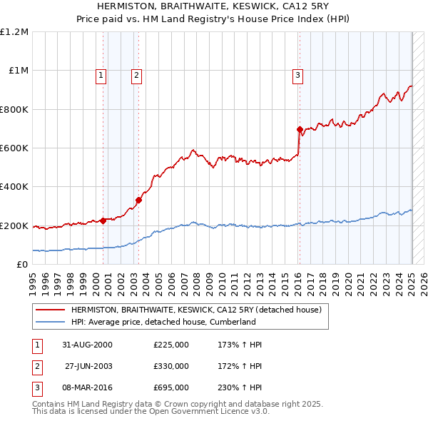 HERMISTON, BRAITHWAITE, KESWICK, CA12 5RY: Price paid vs HM Land Registry's House Price Index